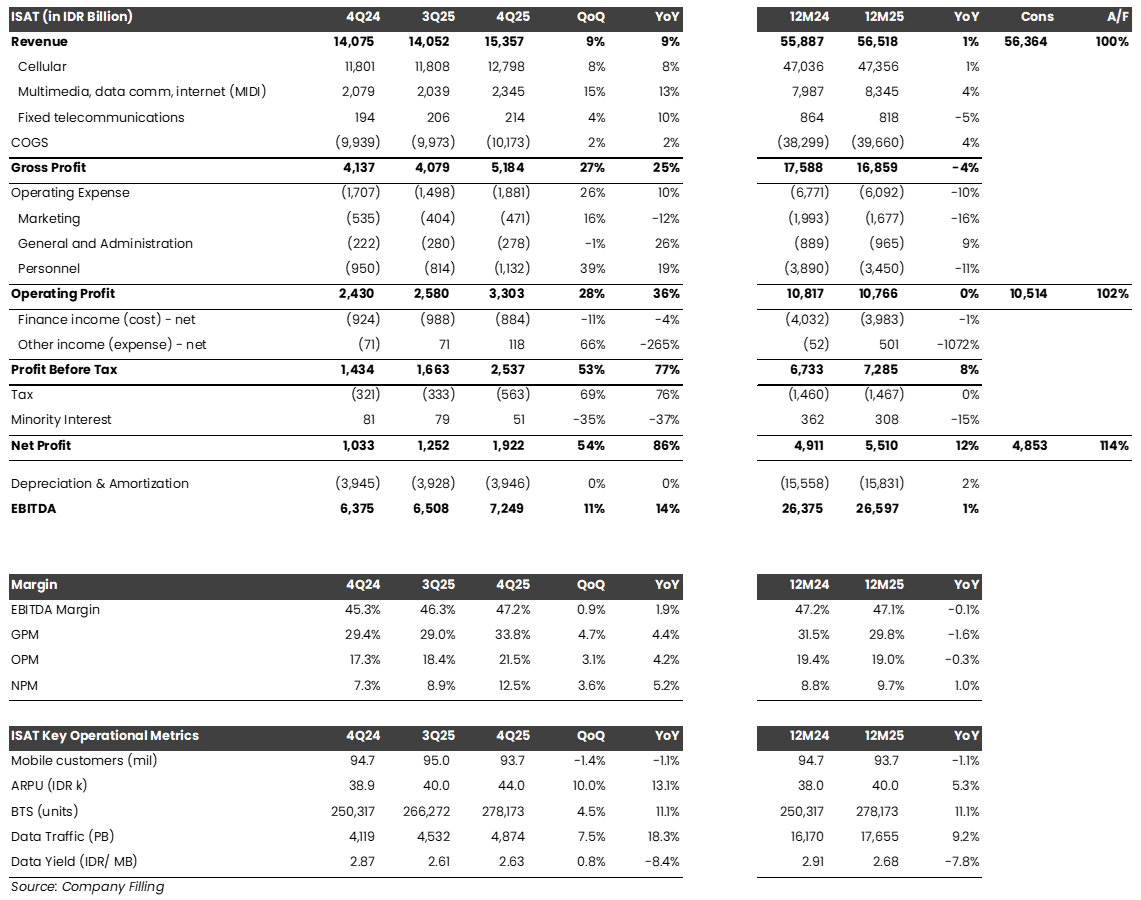 📶 Laba Bersih 2025 ISAT +12% YoY, Lampaui Ekspektasi