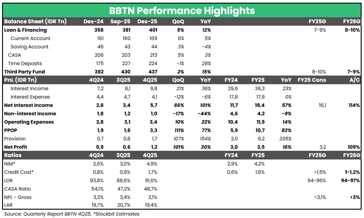 💰 Laba Bersih 2025 BBTN +16% YoY, Lampaui Ekspektasi