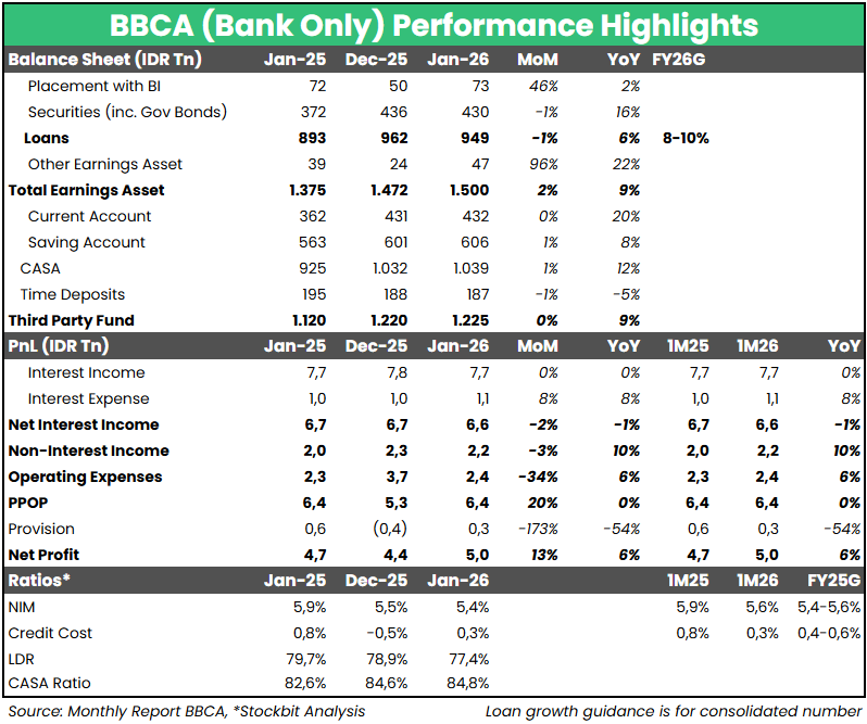 🏦 BBCA Bank–Only Jan 2026: Laba Bersih +6% YoY