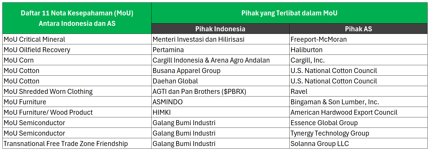 🤝 RI–AS Capai Kesepakatan Dagang Final &amp; Teken Sejumlah MoU