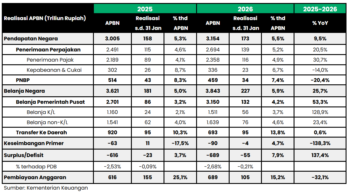 📋 APBN Jan–26 Defisit 0,2%, Didorong Percepatan Belanja +26% YoY