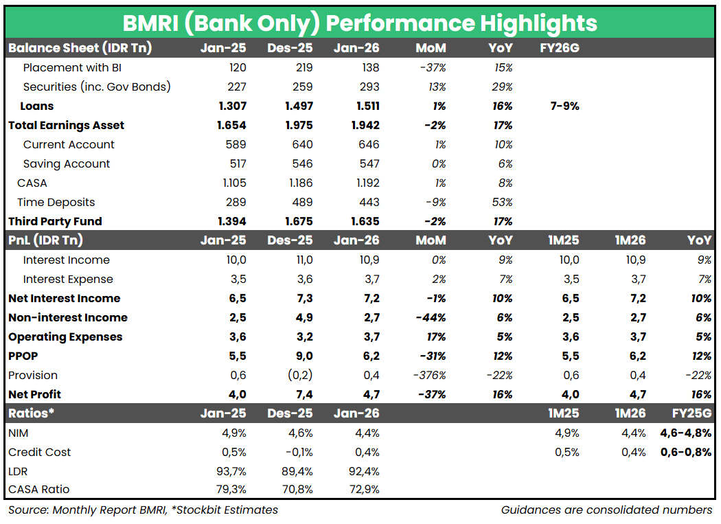 💸 Laba Bersih Bank Only BMRI (+16% YoY) &amp; BBNI (+3% YoY) Tumbuh di Jan–26