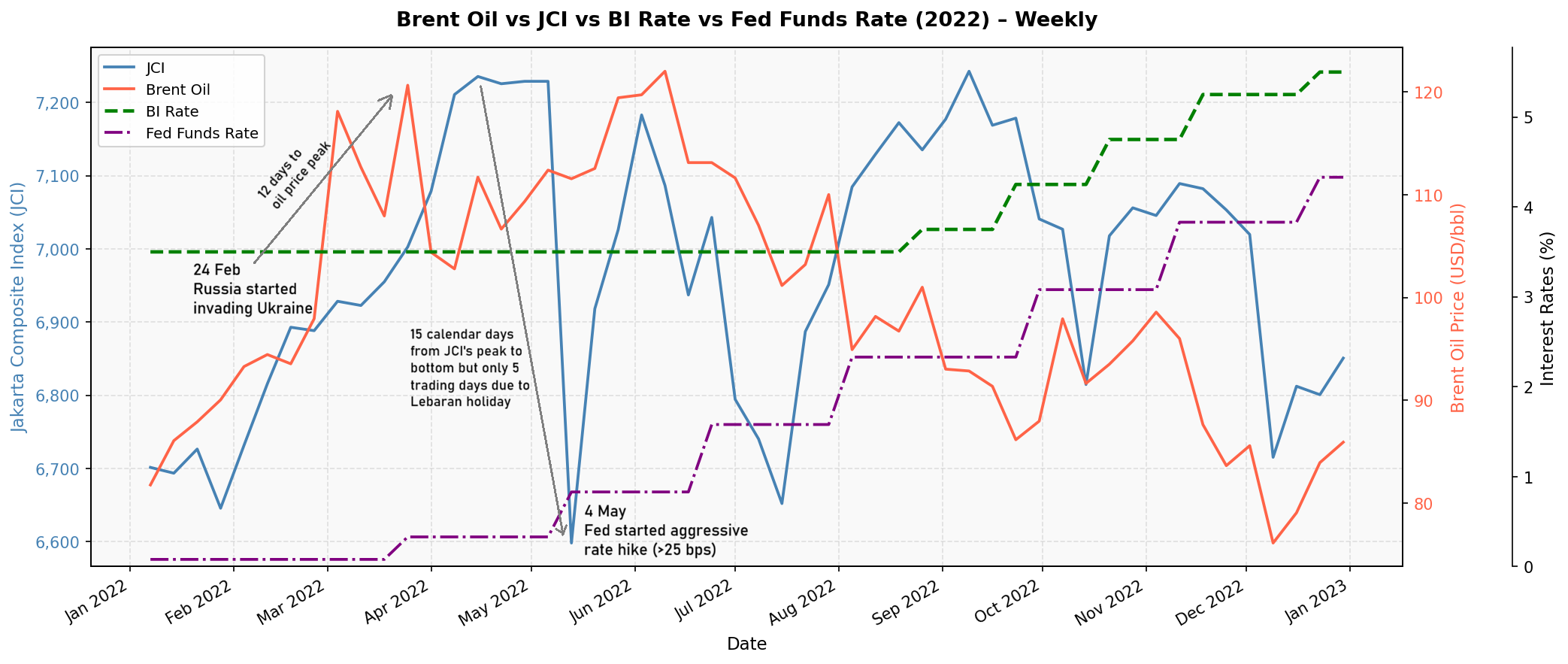 💡 Puncak Harga Minyak &amp; Bottom IHSG Mungkin Telah Terlewati