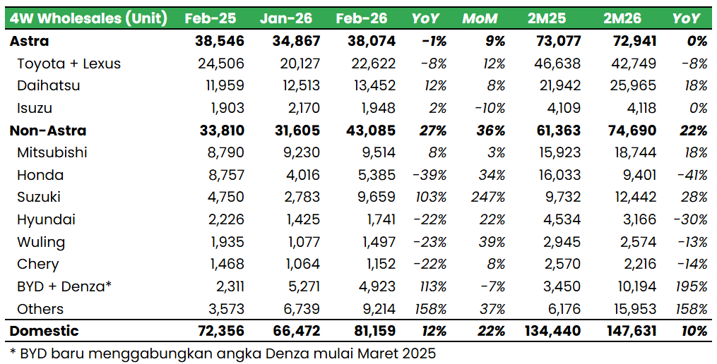 🚗 Penjualan Mobil Naik +10% YoY selama 2M26