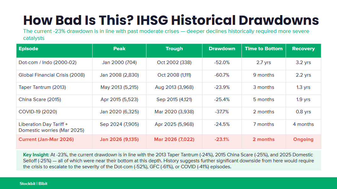 🤔 IHSG Turun -23% dari ATH dan Mulai Rebound: Bottom Sudah Terlewati?