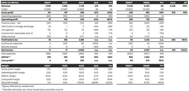 🔥 DEWA: Laba Bersih 2025 Melonjak 78x Lipat