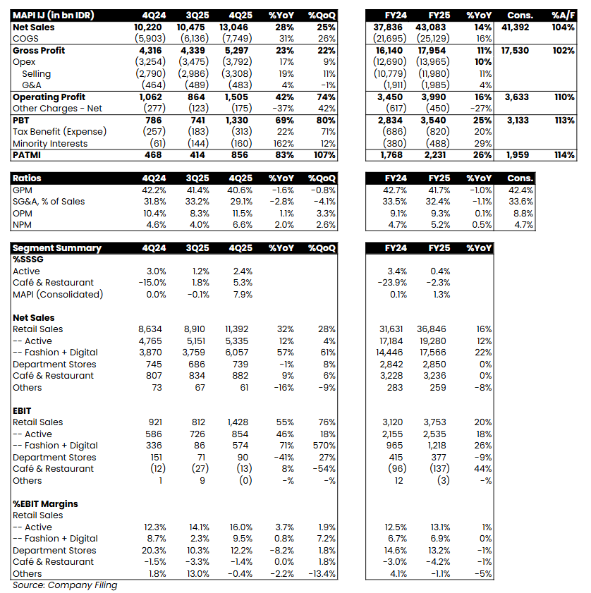🛍️ MAPI &amp; MAPA 2025: Kinerja Lampaui Ekspektasi