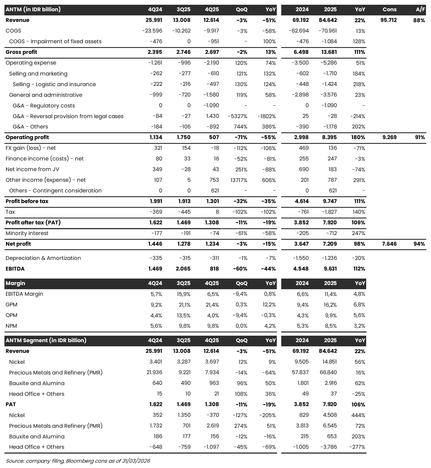 🥇 ANTM Earnings Call: Momentum Positif Berlanjut, Didorong Proyeksi Volume Emas ATH