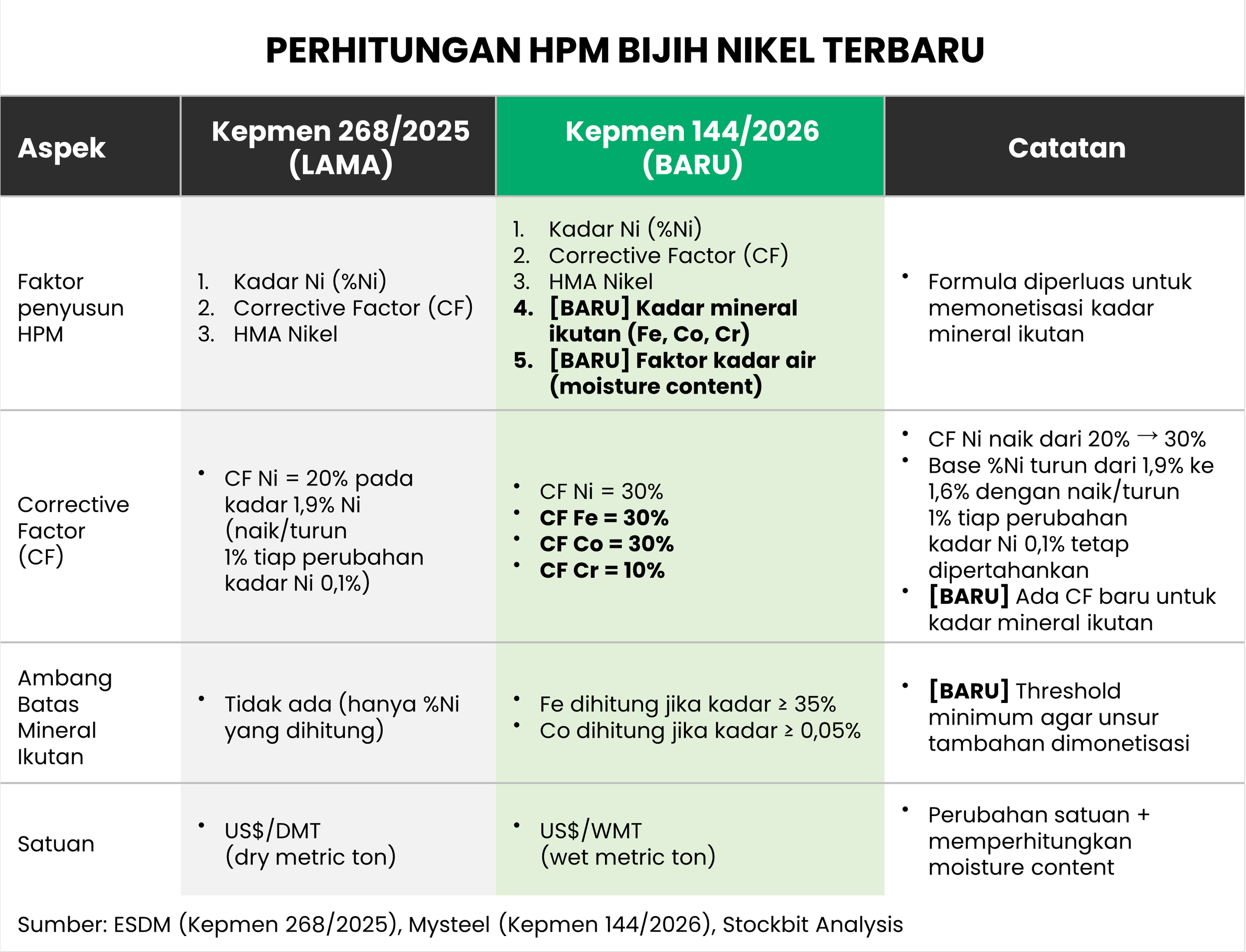 🔍 Pemerintah Revisi Formula HPM Bijih Nikel