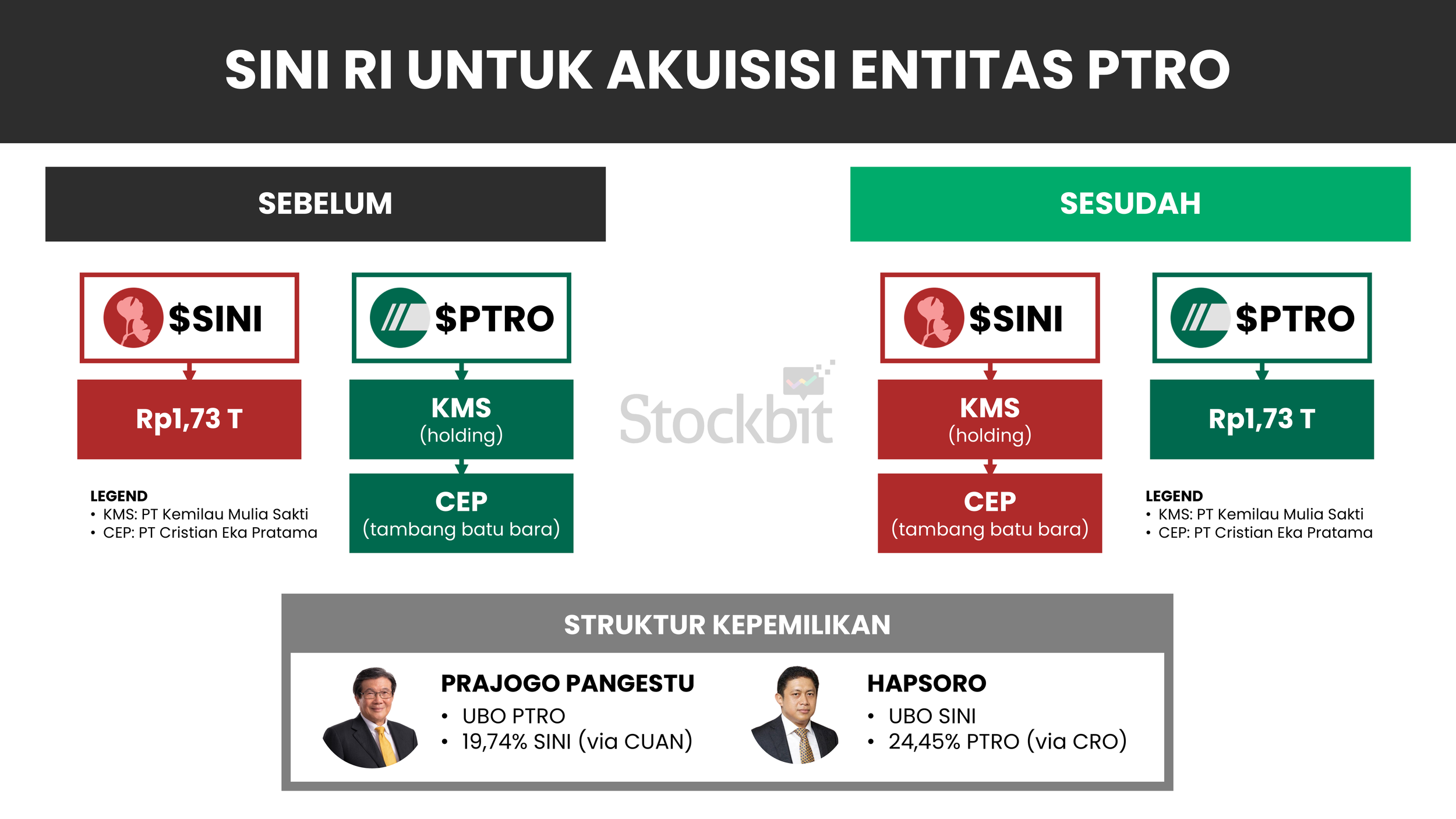 🤝 SINI Akan Rights Issue untuk Akuisisi Entitas PTRO