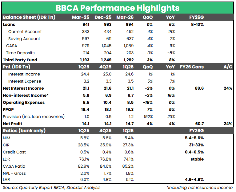 🏦 BBCA: Laba Bersih 1Q26 +4% YoY; Pembagian Dividen Kuartalan
