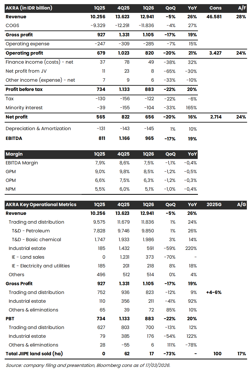 🤑 AKRA 1Q26: Laba Bersih +16% YoY, Lampaui Ekspektasi