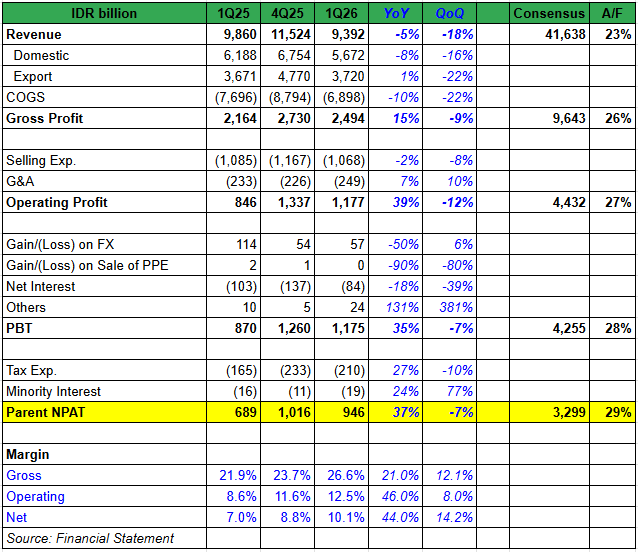 🍪 MYOR 1Q26: Laba Bersih +37% YoY, Dampak Kenaikan Harga Minyak Belum Terefleksi