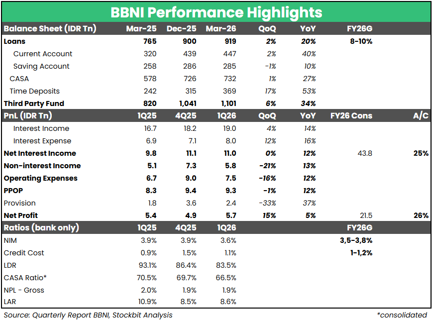 🏦 Laba Bersih BBNI 1Q26 +5% YoY; Loan Growth Kencang, tapi Margin Tertekan