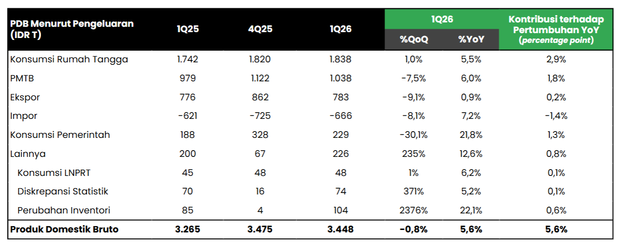 📈 PDB RI Tumbuh +5,61% YoY pada 1Q26, Lampaui Ekspektasi