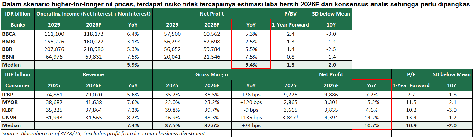 🛢️ Risiko Pemangkasan Ekspektasi Laba Big Banks &amp; Consumer dalam Skenario Harga Minyak Higher–for–Longer