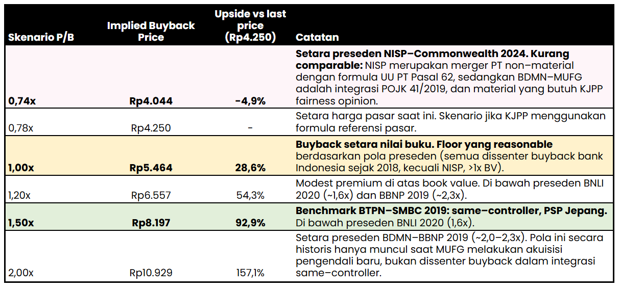 🤑 BDMN–MUFG: Skenario Buyback Tanpa Tunggu Delisting, Upside +29–93%