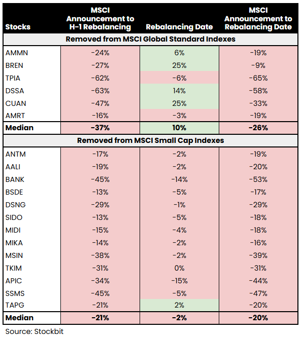 🤹‍♂️ Rebalancing MSCI: Sejumlah Saham Terdepak Menguat, Big Banks Tertekan