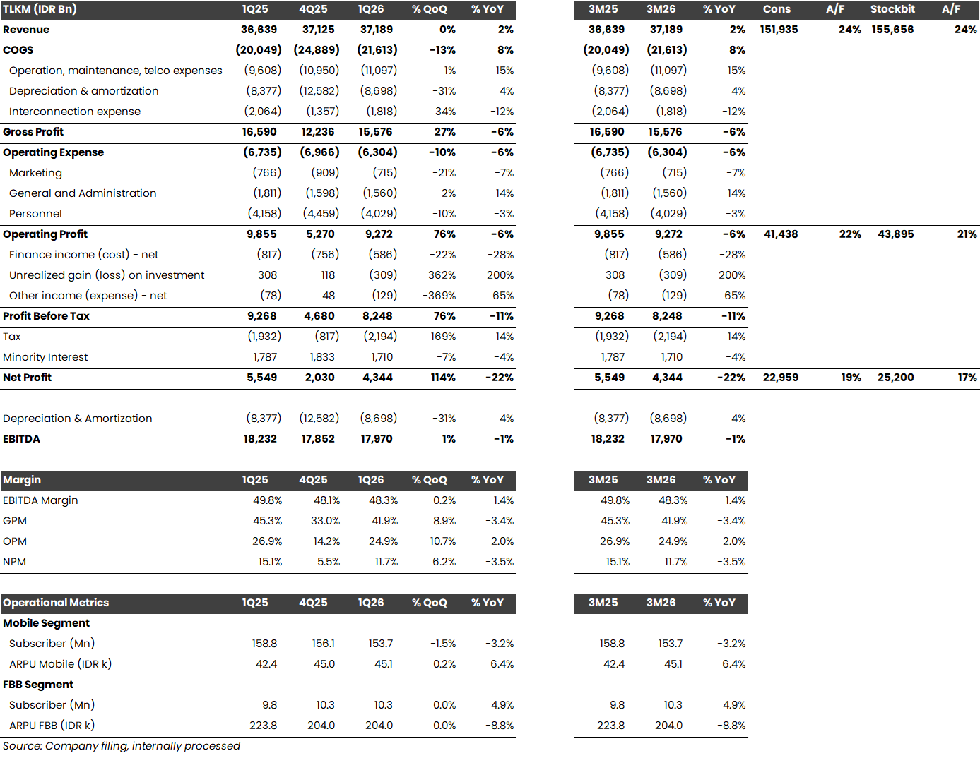 📡 TLKM 1Q26: Laba Bersih -22% YoY, di Bawah Ekspektasi