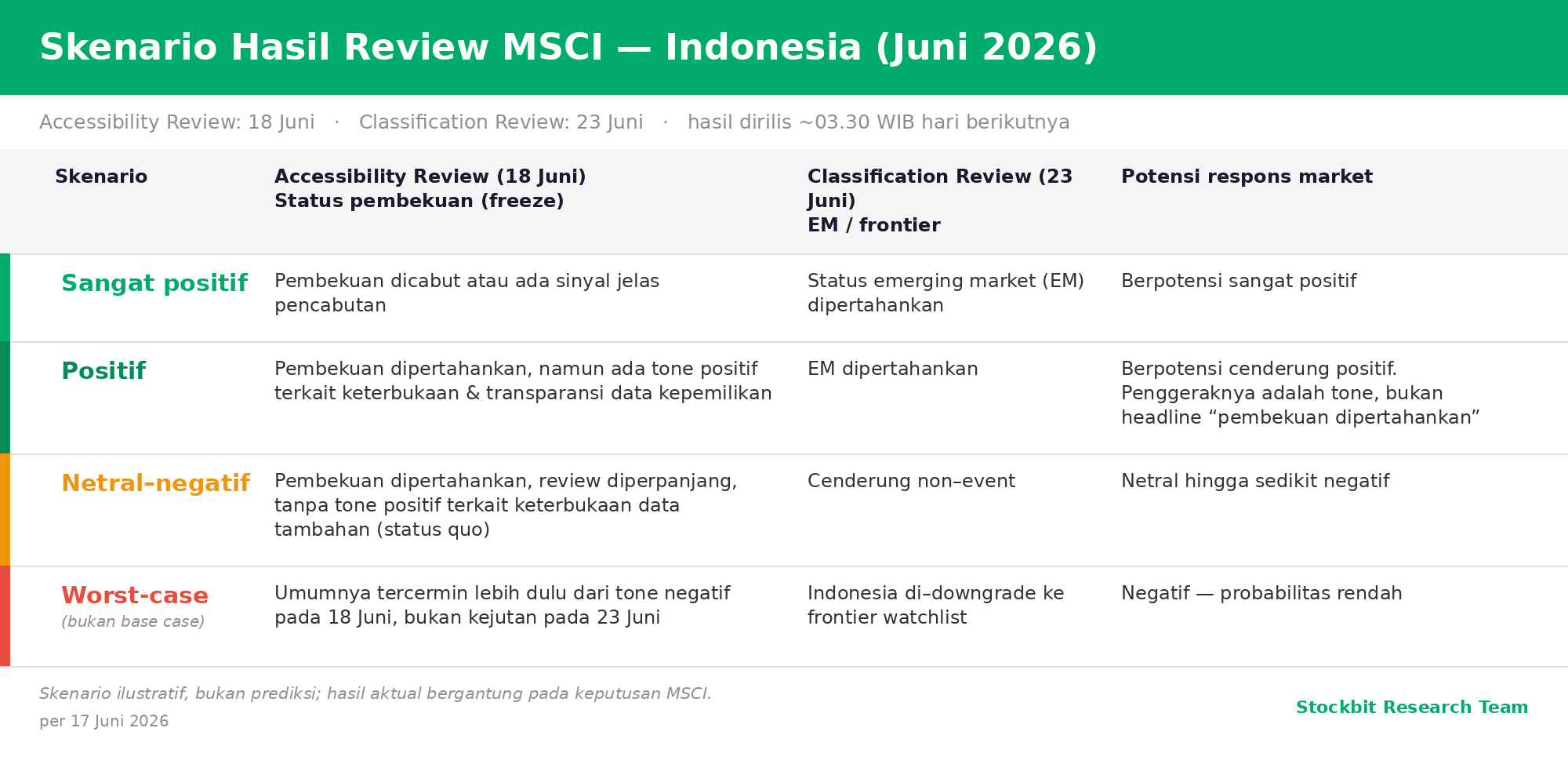 Update Hasil Review MSCI di Depan Mata, Apa yang Perlu Diperhatikan?