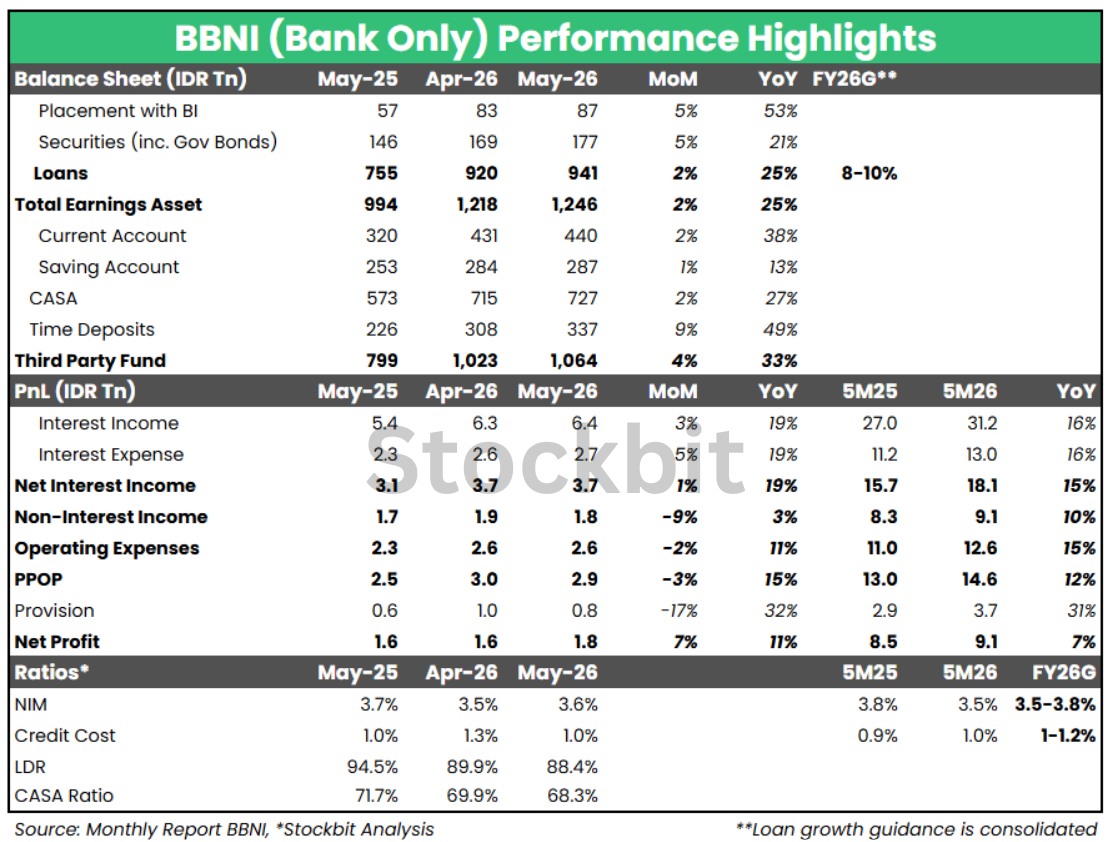 BBNI 5M26: Laba Bersih Bank–Only +7% YoY