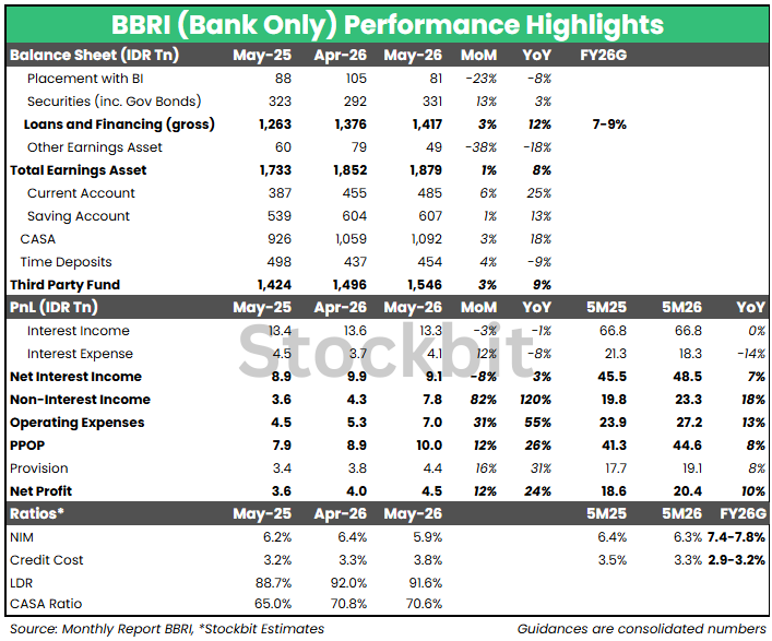 BBRI 5M26: Laba Bersih Bank–Only +10% YoY; Normalized Net Profit -13% YoY