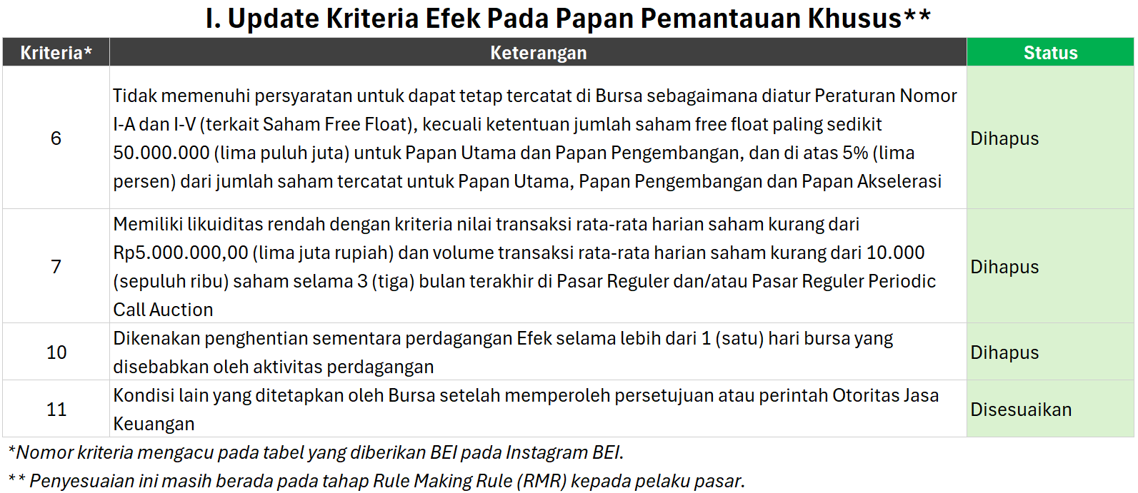 🤔 BEI Berencana Ubah Kriteria &amp; Auto Rejection Papan Pemantauan Khusus