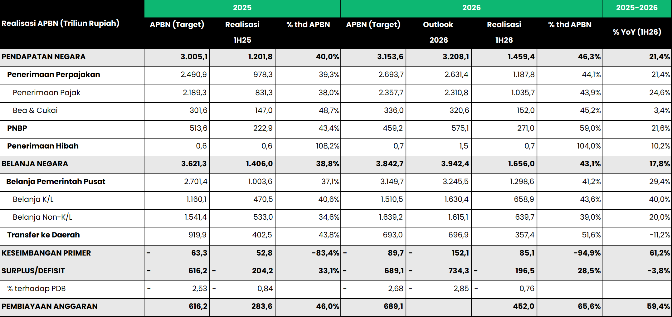 💸 APBN: Defisit 0,76% PDB per 1H26, Outlook Defisit 2026 di 2,85% PDB