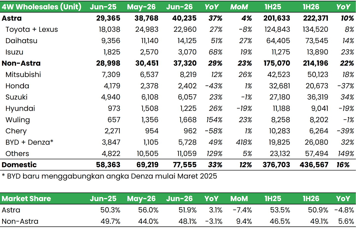 🚗 Penjualan Mobil Naik +16% YoY selama 1H26, Didorong Efek Low–Base
