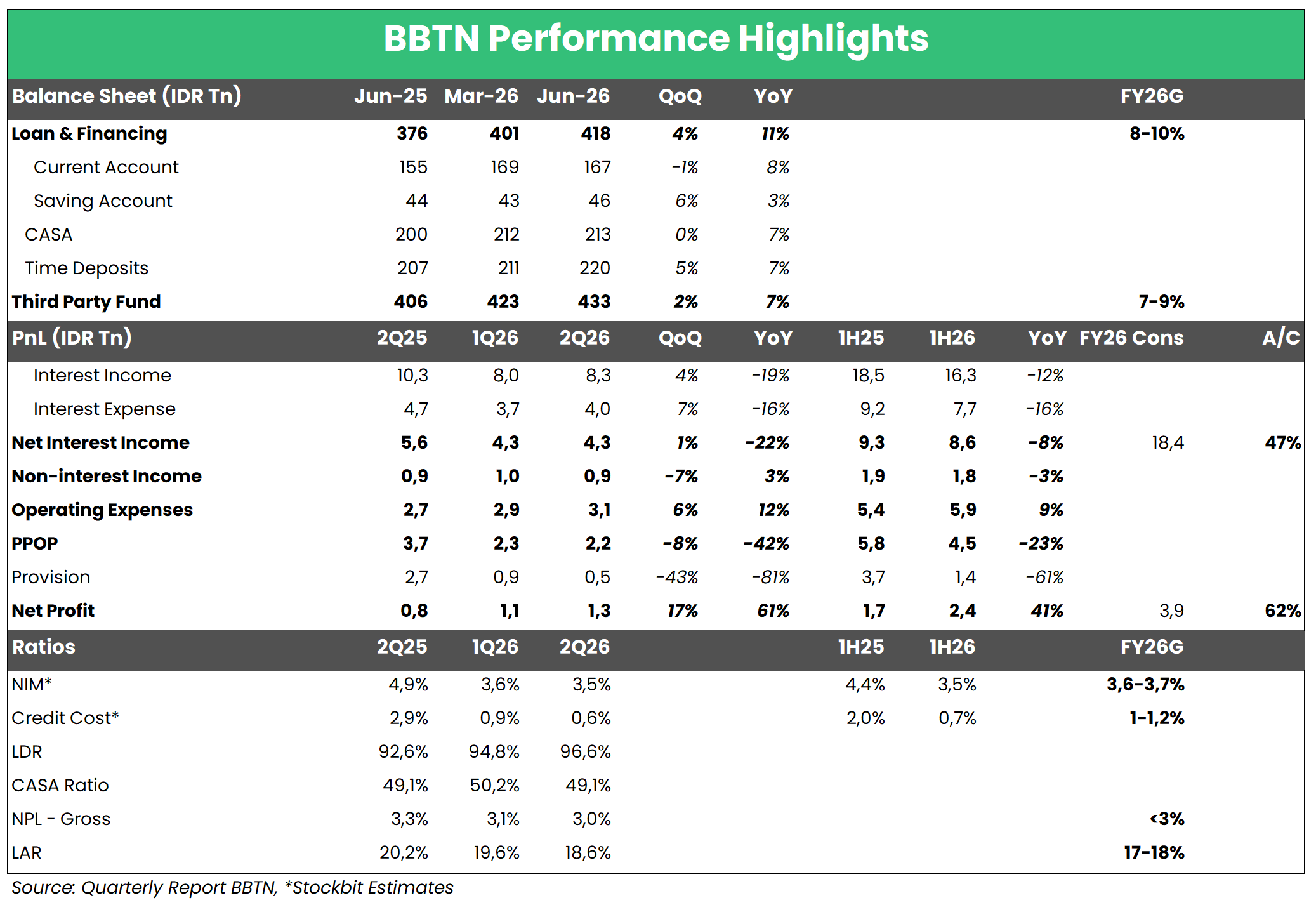 BBTN 1H26: Laba Bersih +41% YoY, Jauh Lampaui Ekspektasi