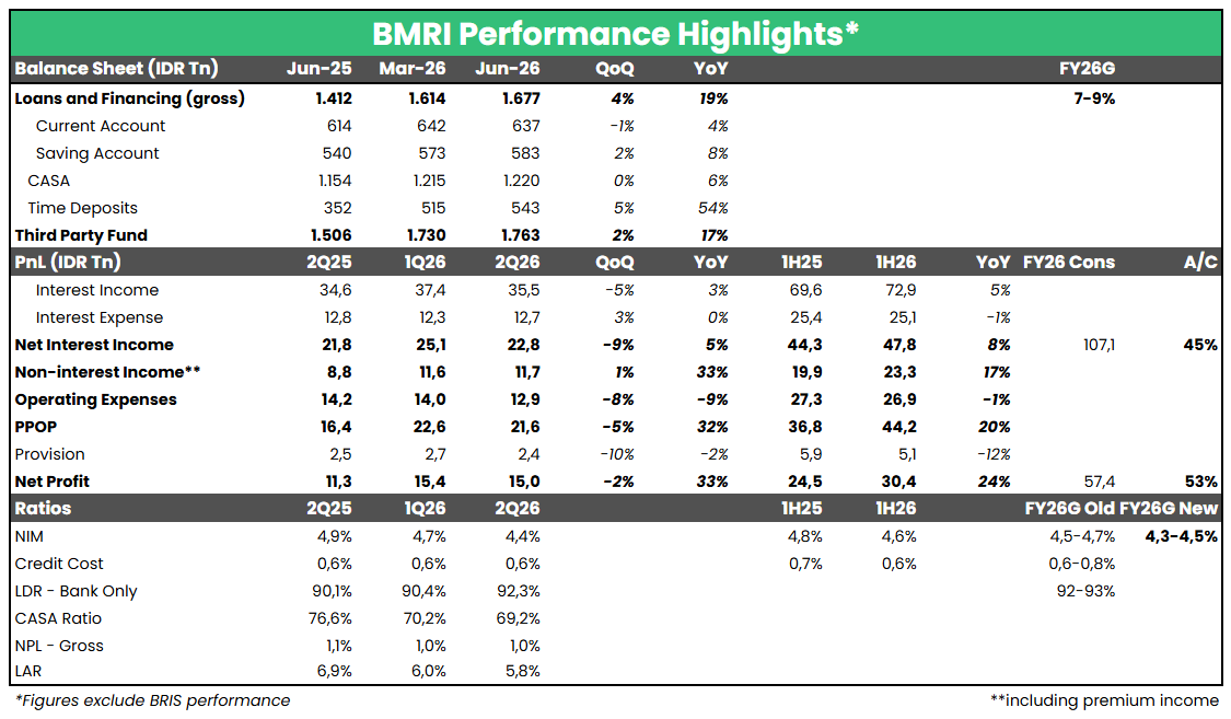 🏦 Laba Bersih BMRI 1H26 (+24% YoY) Lampaui Ekspektasi, Didorong Fee Income &amp; Efisiensi Opex