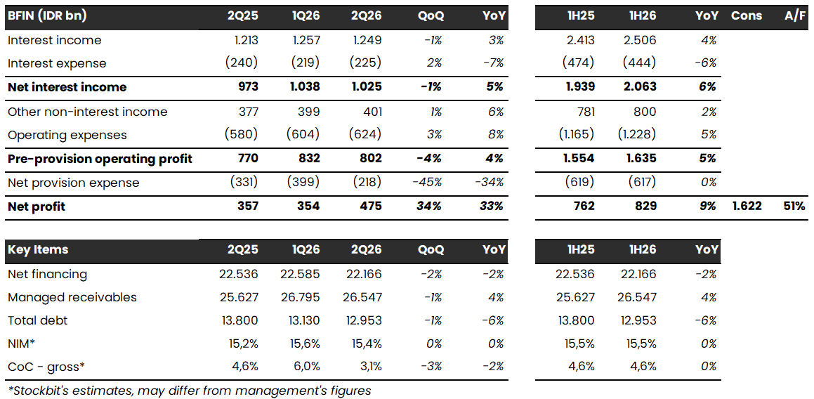 BTPS 1H26: Laba Bersih +2% YoY, Sedikit di Bawah Ekspektasi