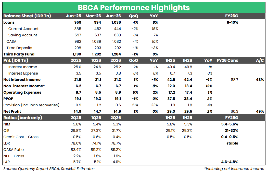 🏦 BBCA: Laba Bersih +2% YoY pada 1H26, Loan Yield Mulai Naik