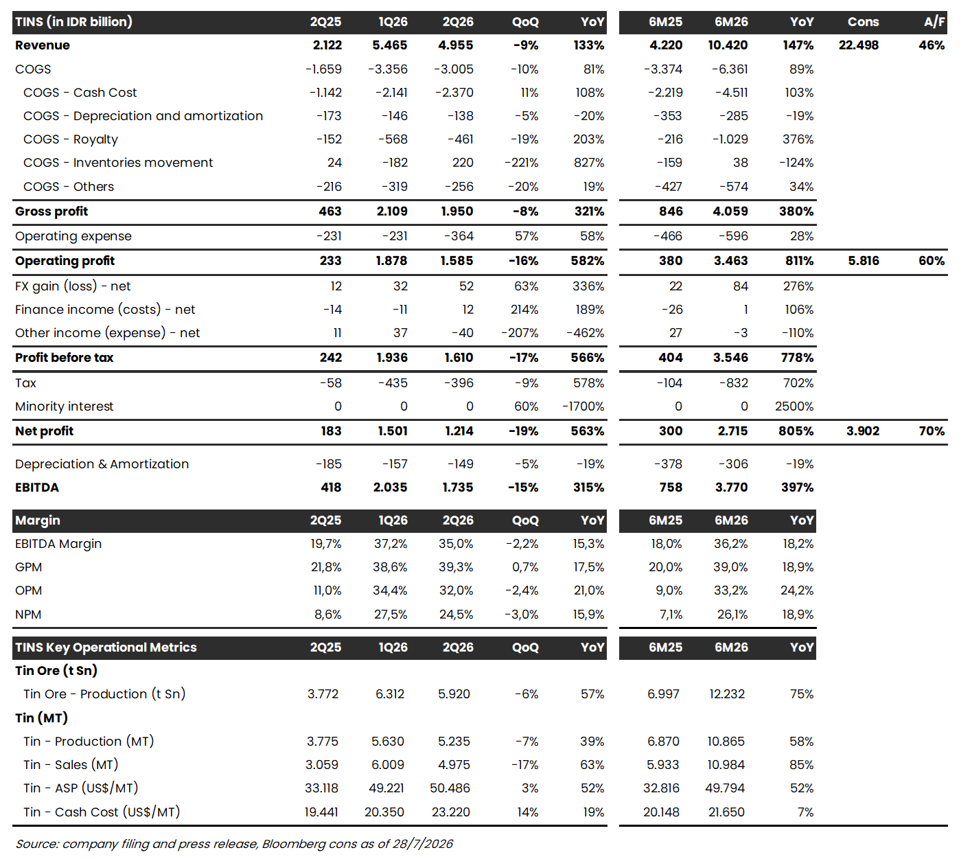 TINS 1H26: Laba Bersih +805% YoY, Lampaui Ekspektasi