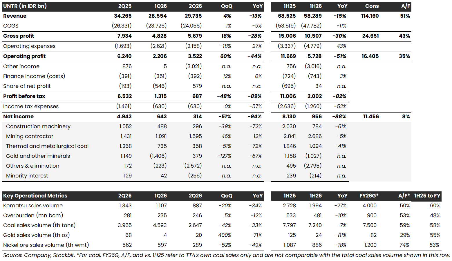 UNTR 1H26: Laba Bersih -88% YoY, Jauh di Bawah Ekspektasi