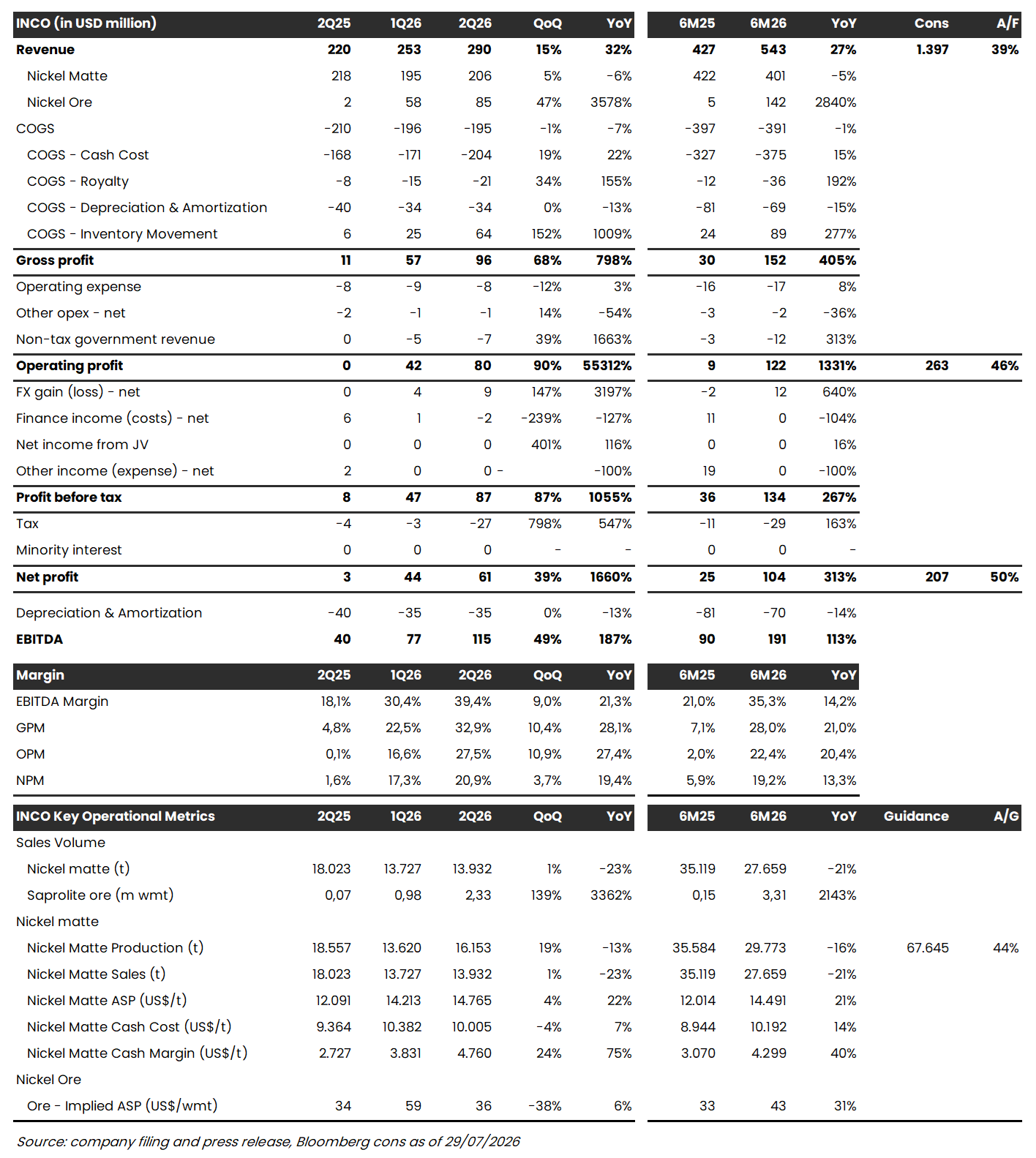 INCO 1H26: Laba Bersih +313% YoY, Sejalan dengan Ekspektasi