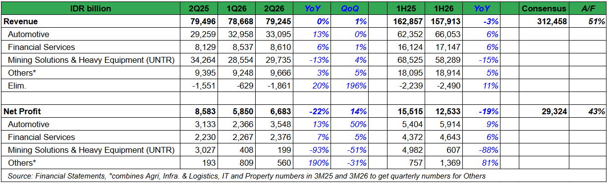 🚗 ASII: Laba Bersih 1H26 (-19% YoY) Masih Lemah, Potensi Pulih Signifikan pada 2H26