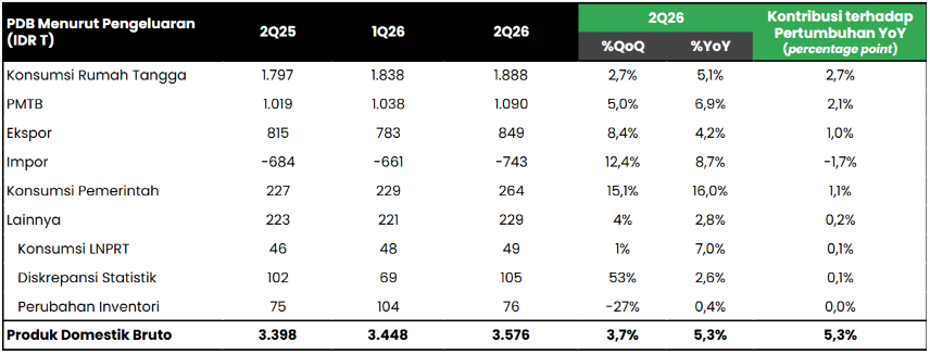 🚀 Ekonomi RI Tumbuh +5,29% YoY pada 2Q26, Lampaui Ekspektasi