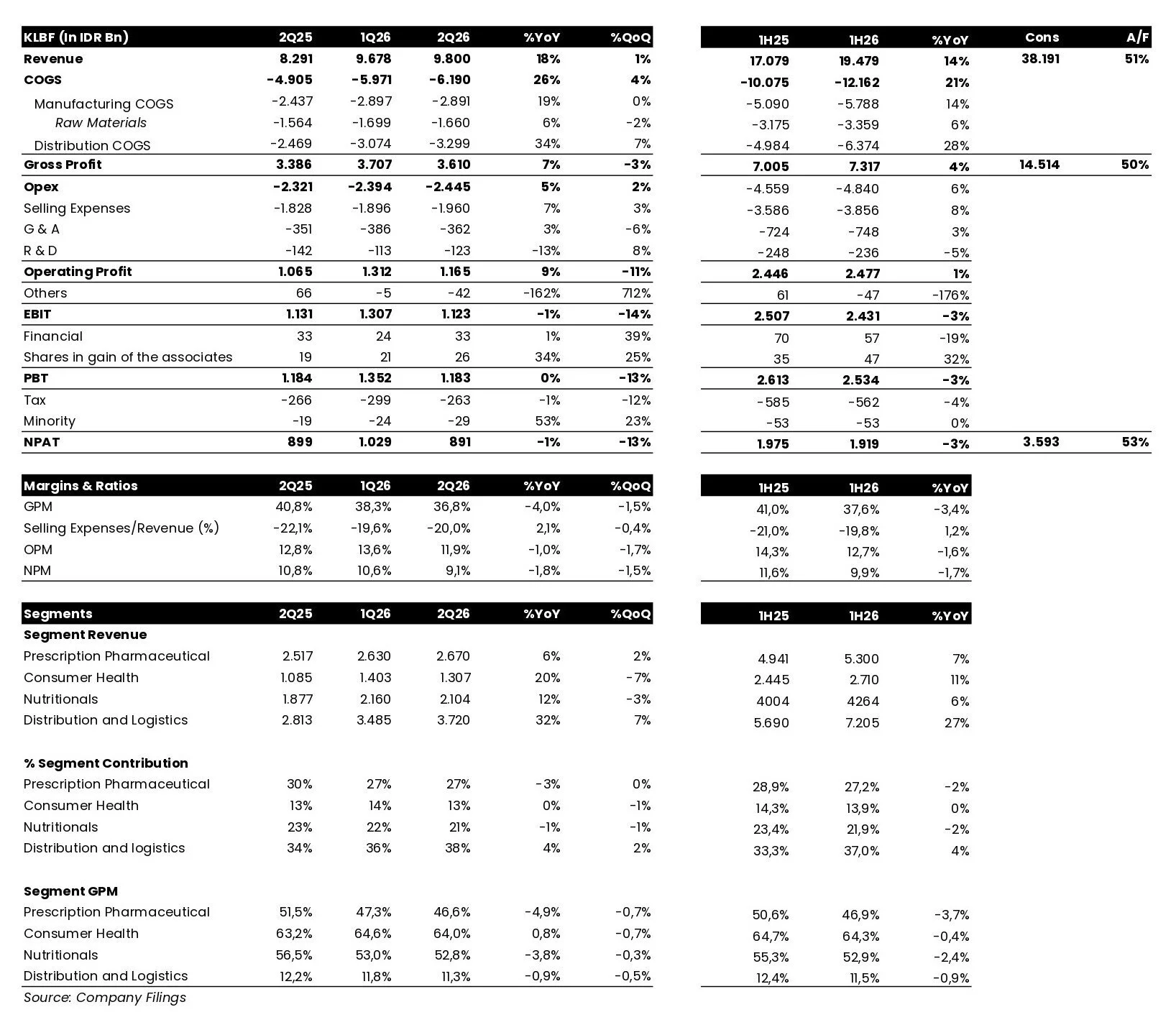 💸 KLBF Earnings Call: Upgrade Guidance Pendapatan, tapi Margin Berpotensi Lanjut Tertekan