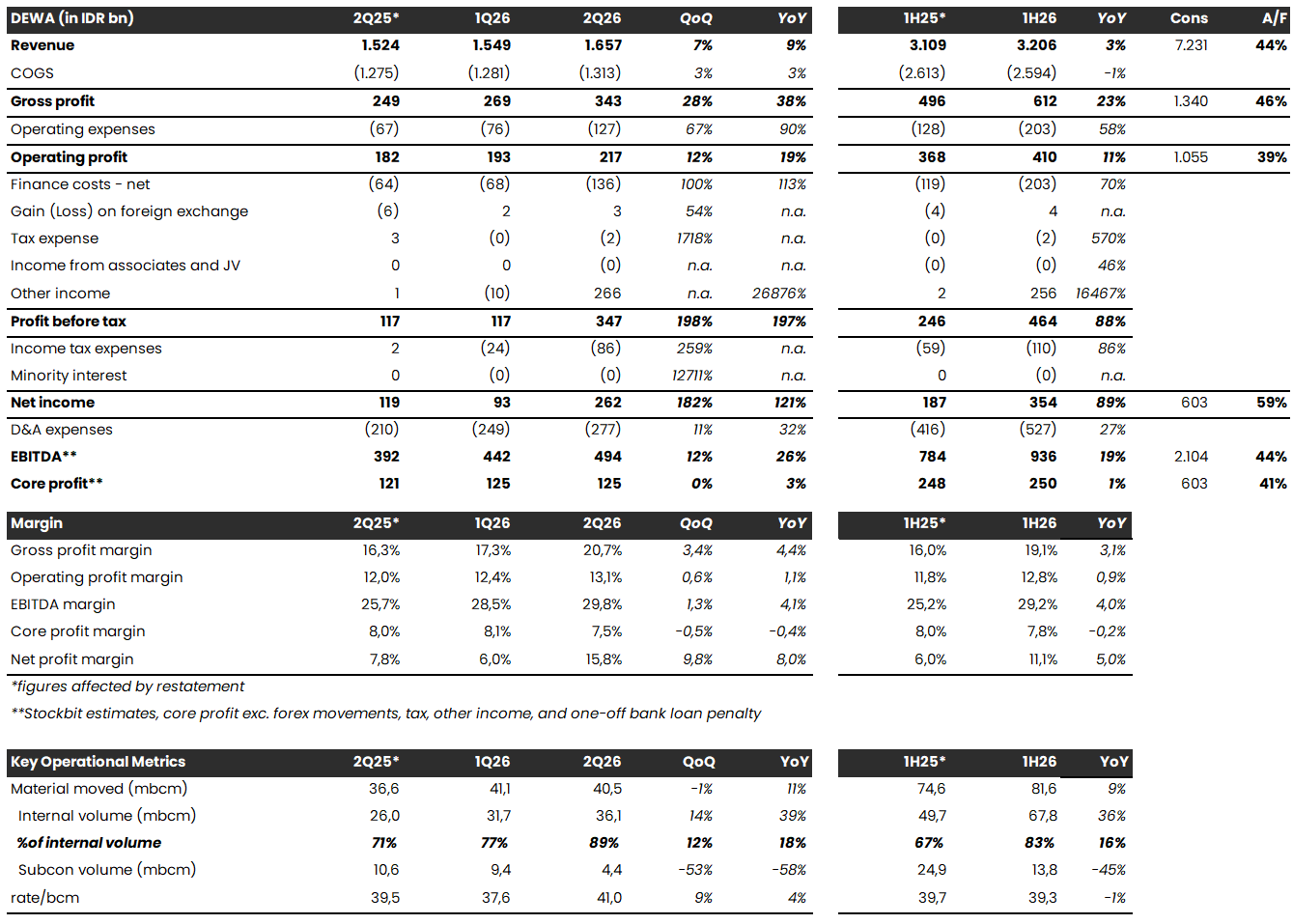 DEWA 1H26: Laba Bersih +89% YoY, Core Profit +1% YoY