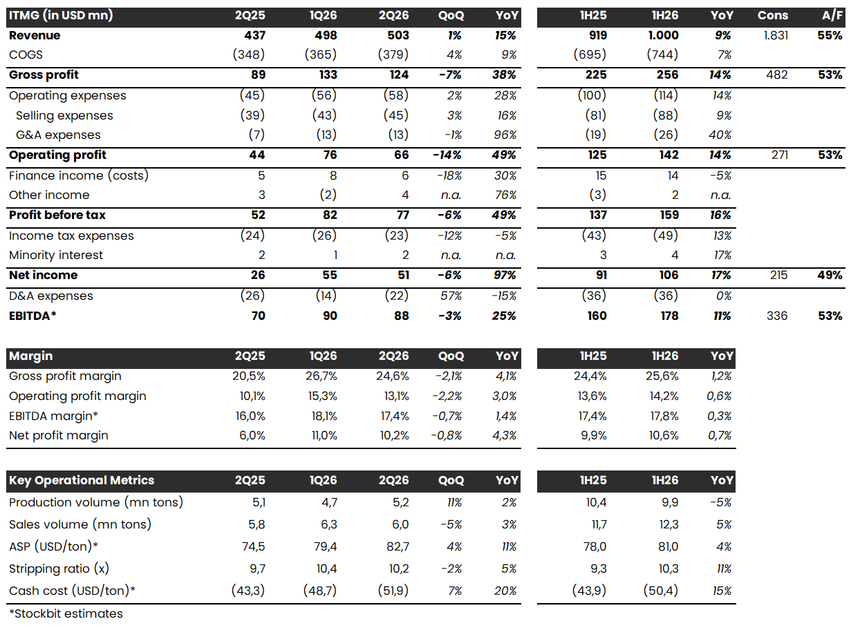 ITMG 1H26: Laba Bersih +17% YoY, Sejalan dengan Ekspektasi