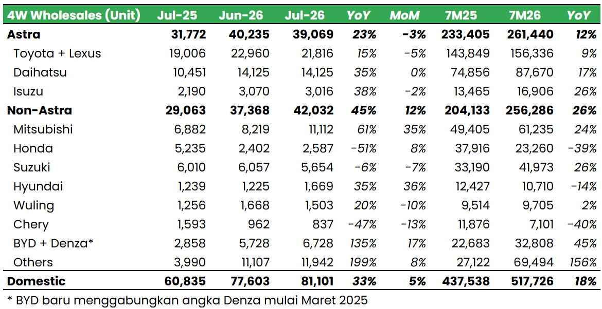 🚗 Penjualan Otomotif Solid pada Juli 2026: Mobil +33% YoY &amp; Motor +8% YoY