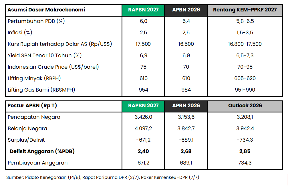 💰 RAPBN 2027: Pertumbuhan Ekonomi Ditarget +6%, Defisit Turun ke 2,4% PDB