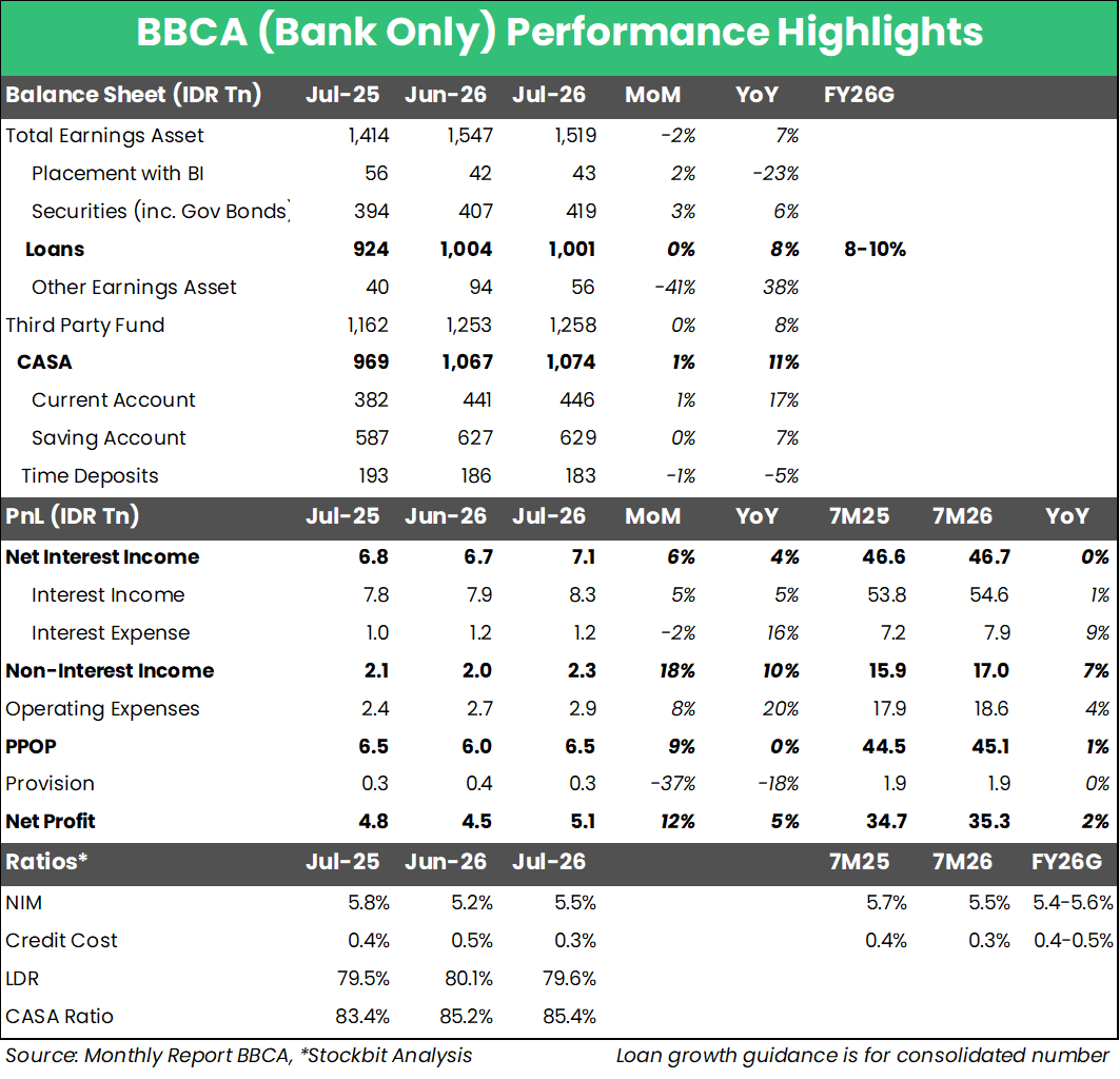 🏦 BBCA 7M26: Laba Bersih Bank Only +2% YoY, Margin Mulai Membaik