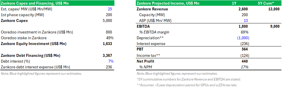 ISAT: Zankore Berpotensi Tambah Laba Bersih +18-30%, Forward P/E Turun ke ~11x