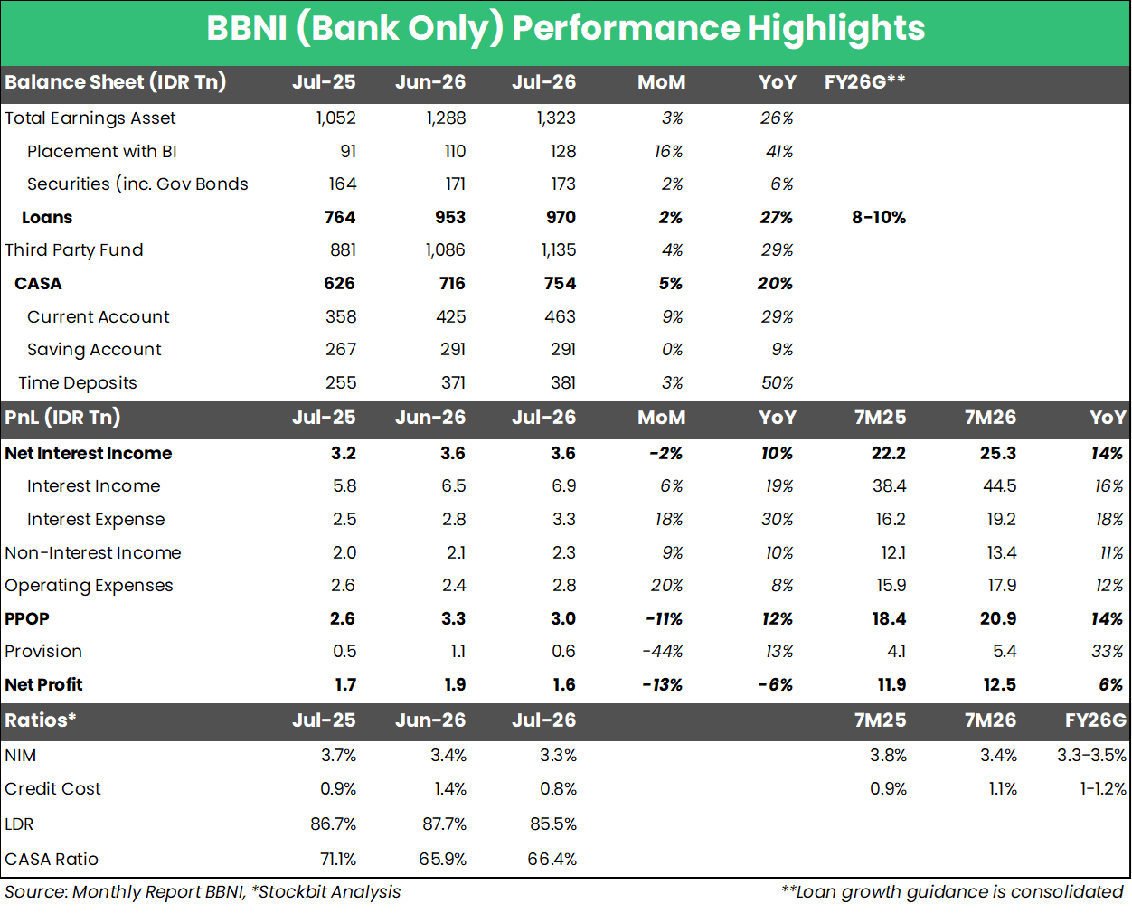 🤑 BBNI: Laba Bersih Bank Only Tumbuh +6% YoY selama 7M26