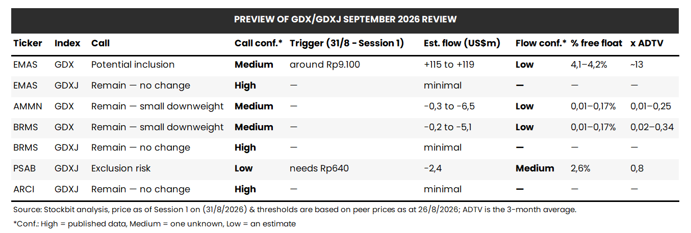 Review Indeks GDX/GDXJ September 2026: EMAS Dekati Threshold Masuk GDX, PSAB Dekati Threshold Keluar GDXJ