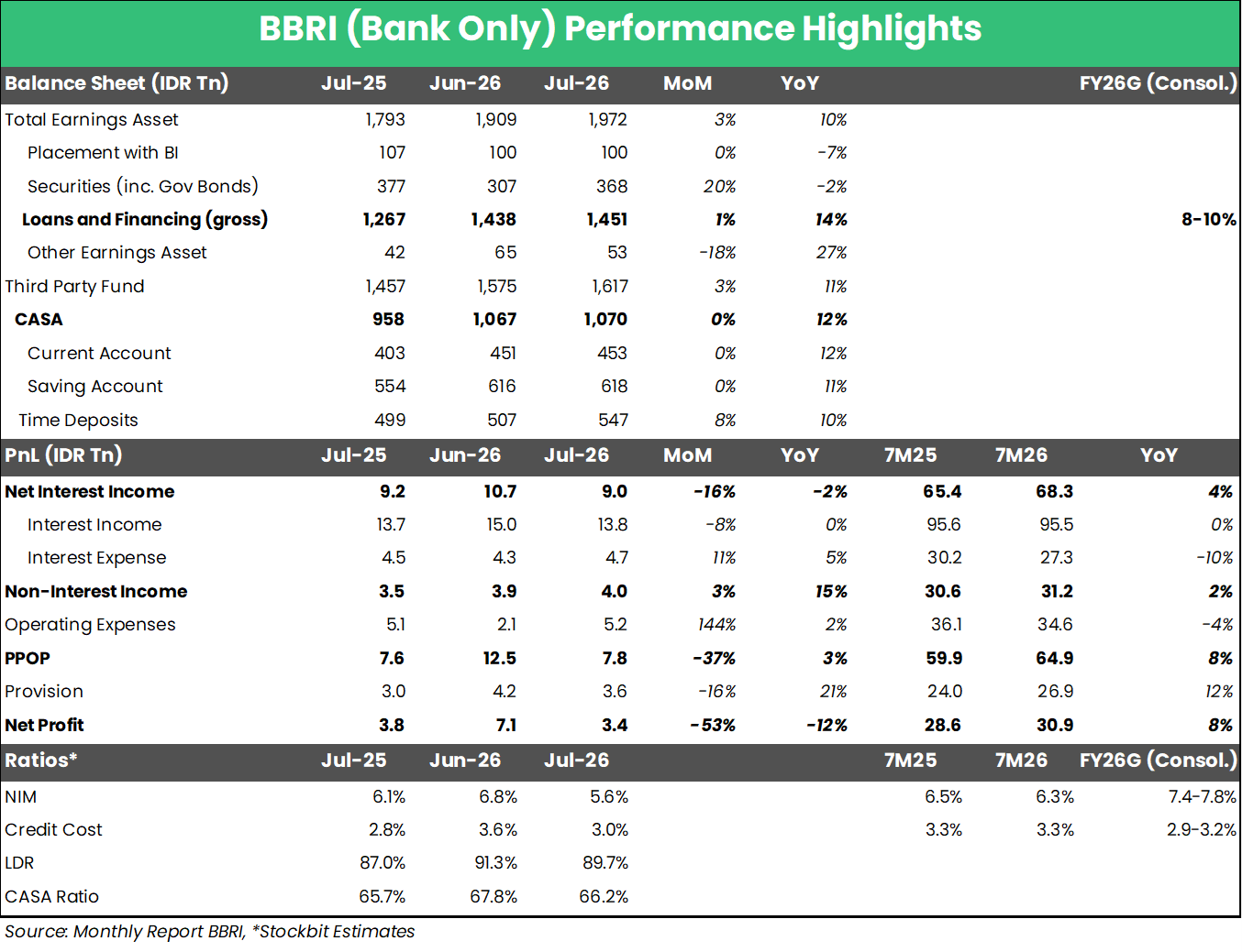🏦 BBRI: Laba Bersih Bank Only Juli 2026 Lemah, 7M26 Tumbuh +8% YoY