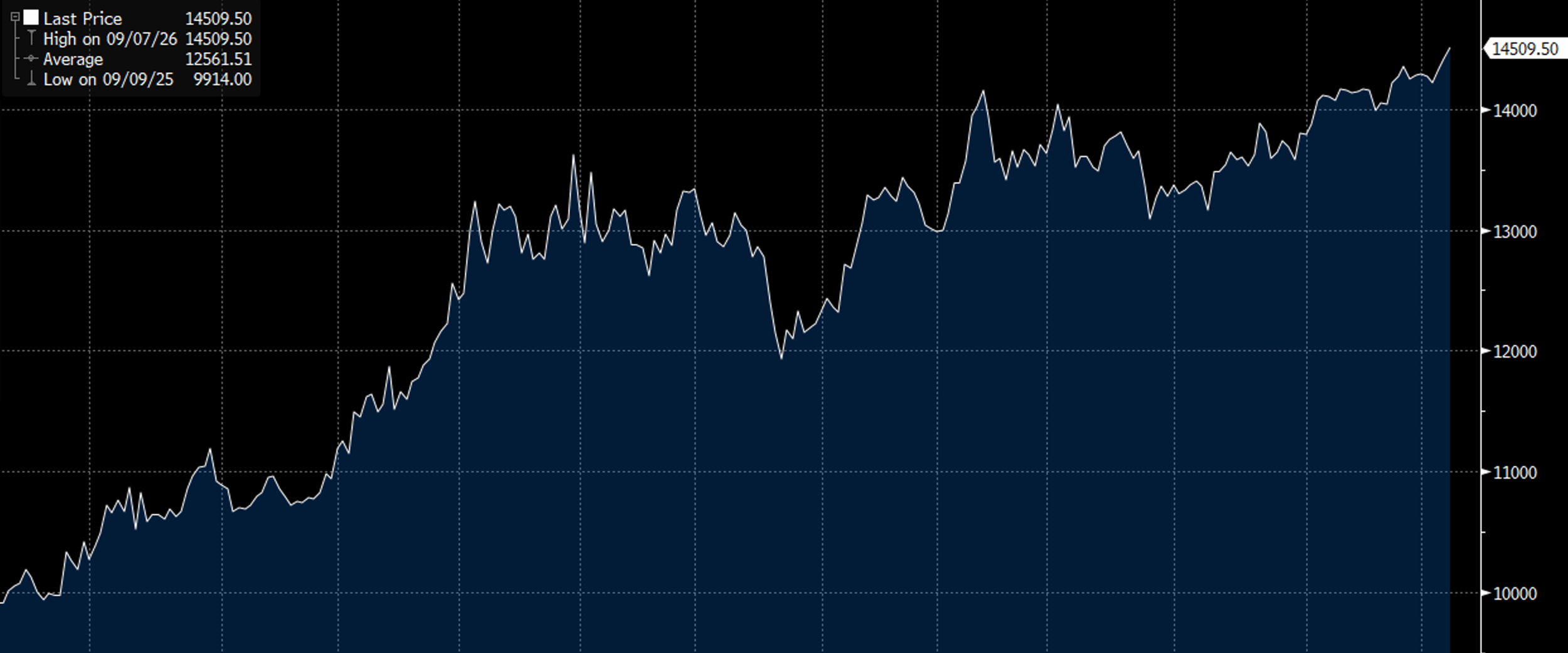 📈 Harga Tembaga Cetak All–Time High