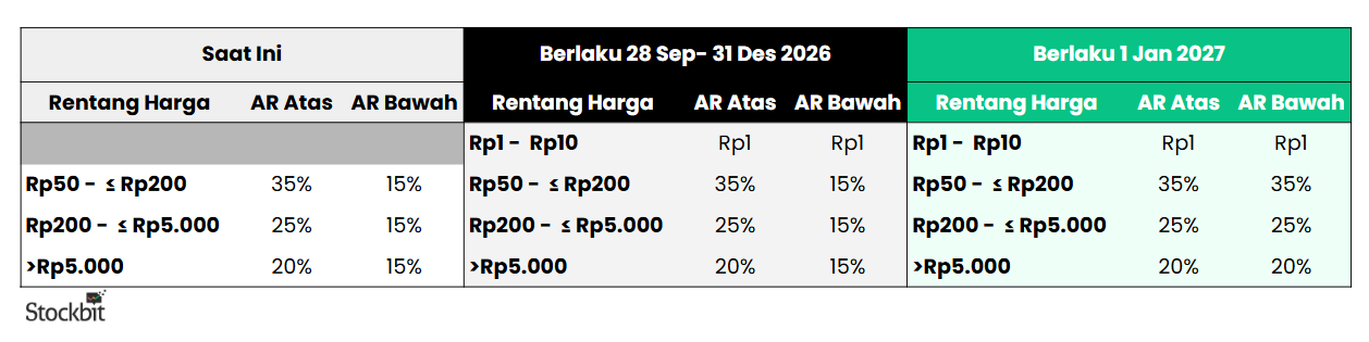 📢 BEI Ubah Klasifikasi Auto Rejection per 28 September 2026, ARB Simetris per 2027